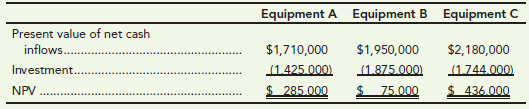 Equipment A Equipment B Equipment C Present value of net cash inflows. $2,180,000 $1,710,000 $1,950,000 Investment.. (1.