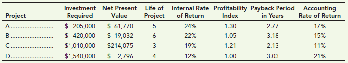 Internal Rate Profitability Payback Period Accounting in Years 2.77 3.18 Investment Net Present Life of Project Project 