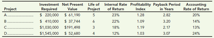 Investment Net Present Internal Rate of Return Profitability Payback Period Accounting Rate of Return Life of Value in Y