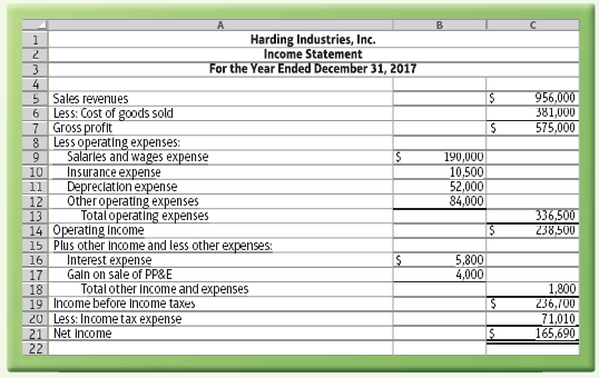 Harding Industries, Inc. Income Statement For the Year Ended December 31, 2017 1. 956,000 381,000 575,000 5 Sales revenu