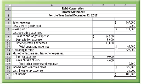 Rabb Corporation Income Statement For the Year Ended December 31, 2017 3. 347,000 76,000 271,000 Sales revenues 6 Less: 