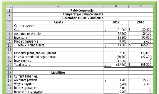 Rabb Corporatlon Comparative Balance Sheets December 31, 2017 and 2016 Assets 2017 2016 5 Current assets: 6 Cash 7 Accou