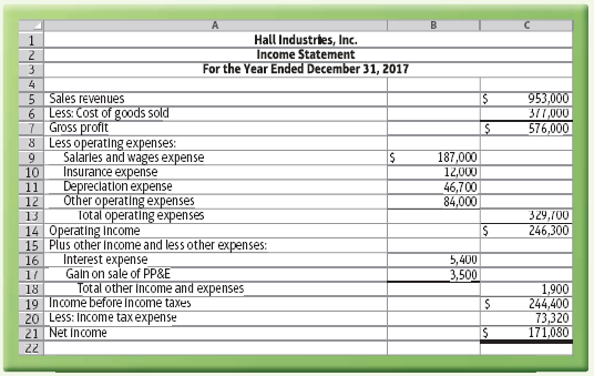 Hall Industries, Inc. Income Statement For the Year Ended December 31, 2017 953,000 5 Sales revenues 6 Less: Cost of goo