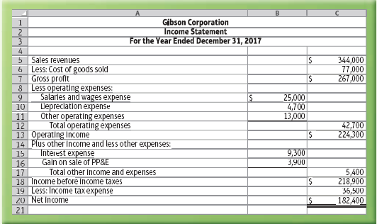 Gibson Corporation Income Statement For the Year Ended December 31, 2017 2. 4 344,000 77,000 267,000 5 Sales revenues 6 