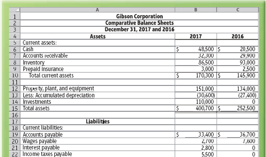Gibson Corporation Comparative Balance Sheets December 31, 2017 and 2016 Assets 2017 2016 5 Current assets: Cash 6. Acco