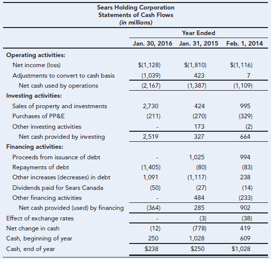Sears Holding Corporation Statements of Cash Flows (in millions) Year Ended Jan. 30, 2016 Jan. 31, 2015 Feb. 1, 2014 Ope