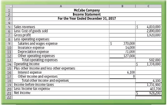 McCabe Company Income Statement For the Year Ended December 31, 2017 4,810,000 2,890,000 5 Sales revenues Less: Cost of 