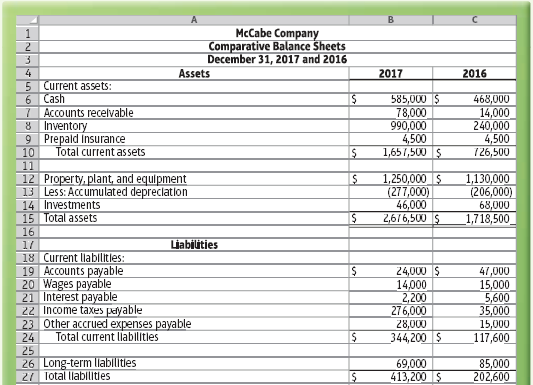 McCabe Company Comparative Balance Sheets December 31, 2017 and 2016 Assets 2017 2016 Current assets: 6 Cash Accounts re