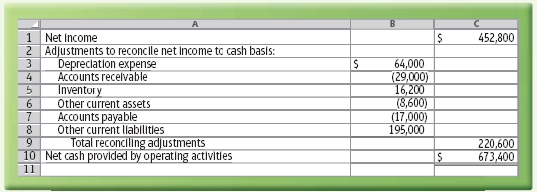 452,800 Net Income 2 Adjustments to reconcile net Income to cash basis: Depreciation expense 64,000 (29,000) 16.200 Acco