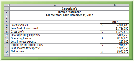 Use the Cartwright's Data Set when making the following calculations:
Cartwright's,