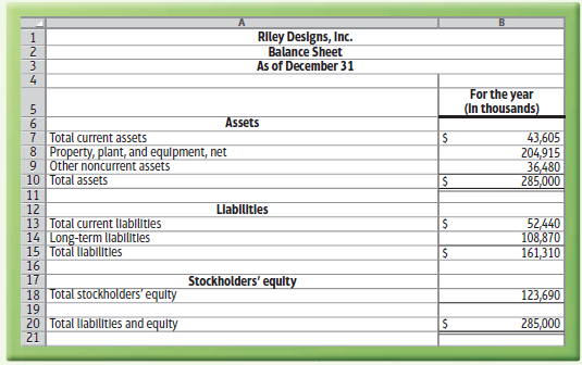 RIley Designs, Inc. Balance Sheet As of December 31 For the year (In thousands) Assets 6. 7 Total current assets 8 Prope