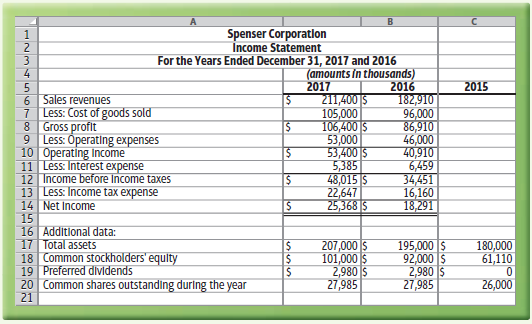 Spenser Corporatlon Income Statement For the Years Ended December 31, 2017 and 2016 (amounts In thousands) 2016 182,910 