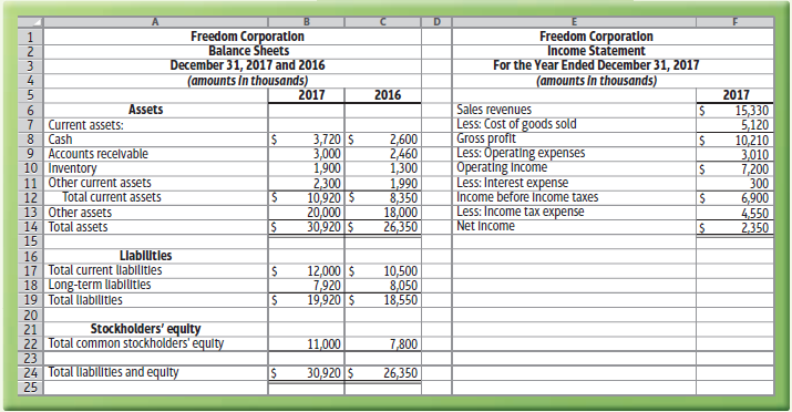 Freedom Corporatlon Balance Sheets December 31, 2017 and 2016 (amounts In thousands) 2017 Freedom Corporatlon Income Sta