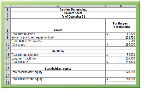 Carolna Designs, Inc. Balance Sheet As of December 31 For the year (In thousands) Assets 7 Total current assets 8 Proper