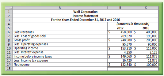 Wolf Corporation Income Statement For the Years Ended December 31, 2017 and 2016 (amounts in thousands) 2017 2016 400,00