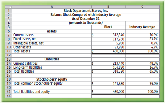 Block Department Stores, Inc. Balance Sheet Compared with Industry Average As of December 31 (amounts In thousands) Bloc
