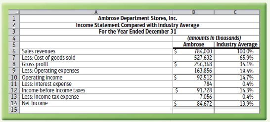 Ambrose Department Stores, Inc. Income Statement Compared with Industry Average For the Year Ended December 31 (amounts 