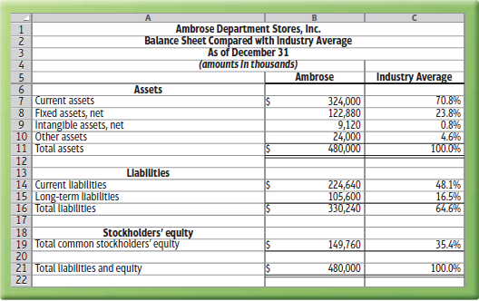Ambrose Department Stores, Inc. Balance Sheet Compared with Industry Average As of December 31 (amounts In thousands) Am
