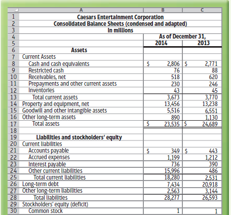 Caesars Entertalnment Corporatlon Consolldated Balance Sheets (condensed and adapted) In mllons As of December 31, 2014 