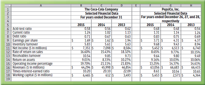The Coca-Cola Company Selected Financlal Data For years ended December 31 PepsICo, Inc. Selected Financlal Data For year