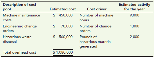 Description of cost pool Machine maintenance costs Estimated activity for the year Estimated cost $ 450,000 Cost driver 