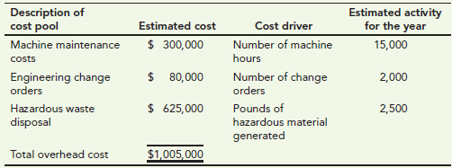Estimated activity for the year 15,000 Description of cost pool Machine maintenance costs Cost driver Number of machine 
