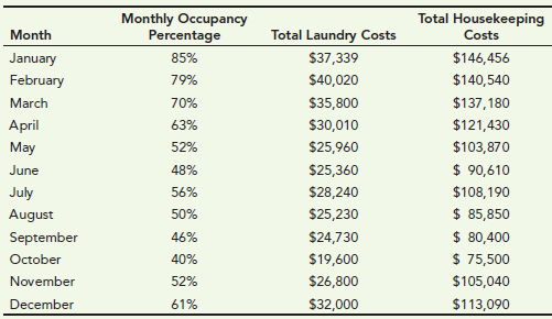 Total Housekeeping Monthly Occupancy Percentage Month Total Laundry Costs Costs January $37,339 $146,456 85% $40,020 $14