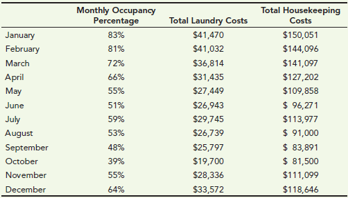 Total Housekeeping Monthly Occupancy Percentage Total Laundry Costs Costs 83% $41,470 $150,051 January February 81% $41,