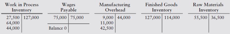 Manufacturing Overhead Finished Goods Inventory 127,000 114,000 Raw Materials Inventory Work in Process Inventory 27,500