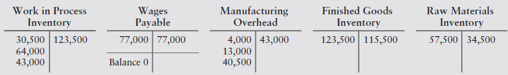 Finished Goods Inventory 123,500 115,500 Work in Process Inventory 30,500 123,500 64,000 43,000 Manufacturing Overhead 4