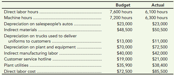 Budget 7,600 hours Actual Direct labor hours 6,100 hours Machine hours 7,200 hours 6,300 hours $23,000 $48,500 $23,000 $