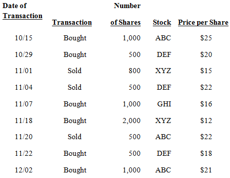 Date of Number Transaction of Shares Stock Price per Share Transaction Bought $25 10/15 1,000 ABC Bought 10/29 500 $20 D
