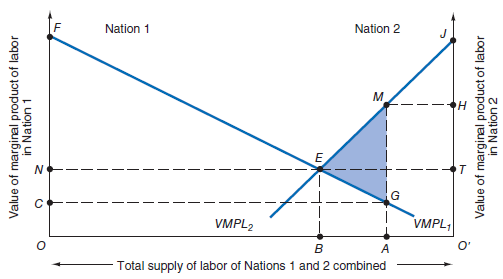 Nation 2 Nation 1 м. VMPL, VMPL2 Total supply of labor of Nations 1 and 2 combined Value of marginal product of labor i