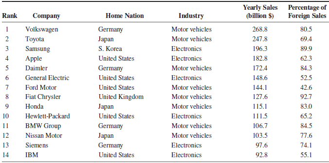 Yearly Sales (billion $) Percentage of Foreign Sales Rank Company Home Nation Industry 268.8 1 Volkswagen Germany Japan 