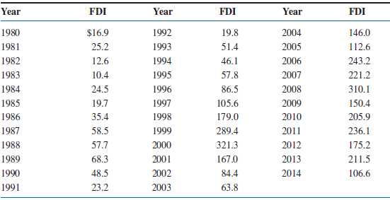 Year Year FDI Year FDI FDI 1992 1980 $16.9 19.8 2004 146.0 25.2 112.6 1981 1993 51.4 2005 46.1 1982 12.6 1994 2006 243.2