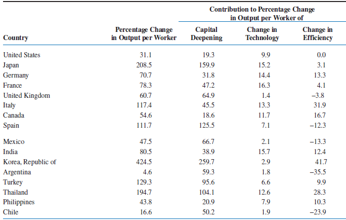 Contribution to Percentage Change in Output per Worker of Percentage Change in Output per Worker Capital Deepening Chang