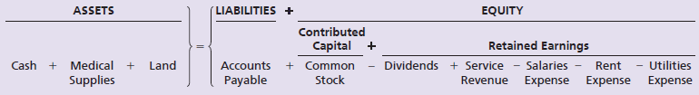 LIABILITIES + ASSETS EQUITY Contributed Capital + + Common Retained Earnings Salaries Expense Expense Expense + Medical 