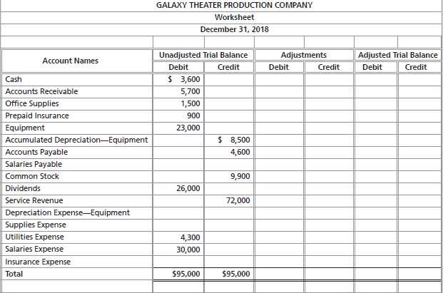 GALAXY THEATER PRODUCTION COMPANY Worksheet December 31, 2018 Unadjusted Trial Balance Adjustments Adjusted Trial Balanc