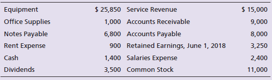 $ 25,850 Service Revenue 1,000 Accounts Receivable 6,800 Accounts Payable Equipment $ 15,000 Office Supplies Notes Payab