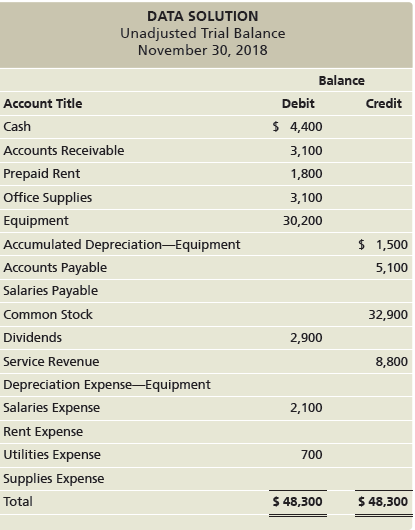 DATA SOLUTION Unadjusted Trial Balance November 30, 2018 Balance Account Title Debit Credit $ 4,400 Cash Accounts Receiv
