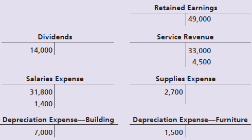 Retained Earnings | 49,000 Dividends Service Revenue 33,000 14,000 4,500 Supplies Expense Salaries Expense 31,800 2,700 