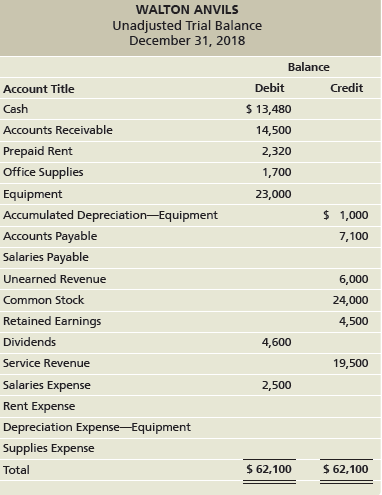 WALTON ANVILS Unadjusted Trial Balance December 31, 2018 Balance Credit Debit Account Title $ 13,480 Cash Accounts Recei