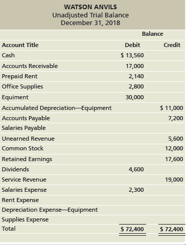 WATSON ANVILS Unadjusted Trial Balance December 31, 2018 Balance Account Title Debit Credit $ 13,560 Cash Accounts Recei