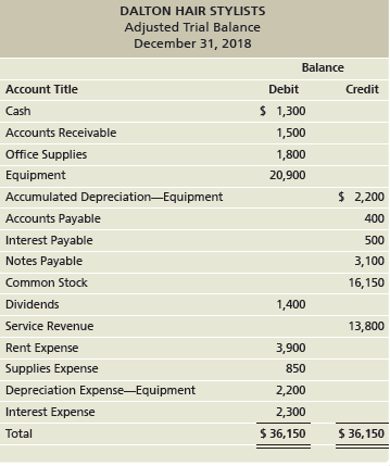 DALTON HAIR STYLISTS Adjusted Trial Balance December 31, 2018 Balance Account Title Credit Debit $ 1,300 Cash Accounts R