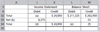 к Income Statement Credit м Balance Sheet Debit Debit Credit $ 211,325 (a) 8,375 (d) $ 202,950 (c) 32 Total 33 Net (b)