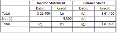 Income Statement Debit Credit Balance Sheet Debit Credit (a) 5,300 (f) (b) (d) Total Net (c) $ 22,400 $ 61,400 Total (e)