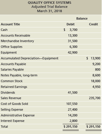 QUALITY OFFICE SYSTEMS Adjusted Trial Balance March 31, 2018 Balance Debit Account Title Credit $ 3,700 Cash 13,300 Acco