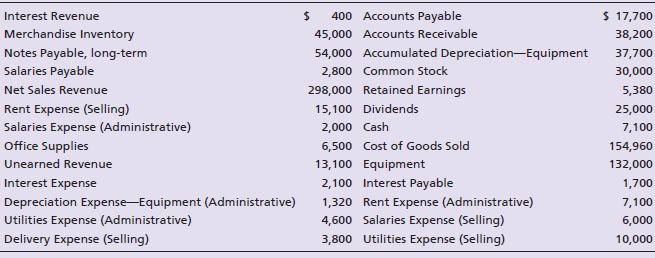 400 Accounts Payable 45,000 Accounts Receivable Interest Revenue $ 17,700 38,200 37,700 30,000 5,380 25,000 7,100 154,96