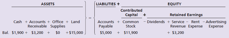 LIABILITIES + ASSETS EQUITY Contributed Capital + Accounts + Common Retained Earnings Rent - Advertising Expense Cash + 