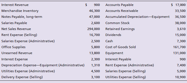 $ 17,000 Accounts Payable Interest Revenue 900 Merchandise Inventory Accounts Receivable 46,300 33,500 Accumulated Depre